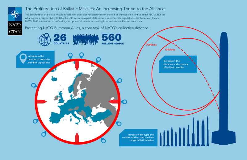 NATO Ballistic Missile Defense