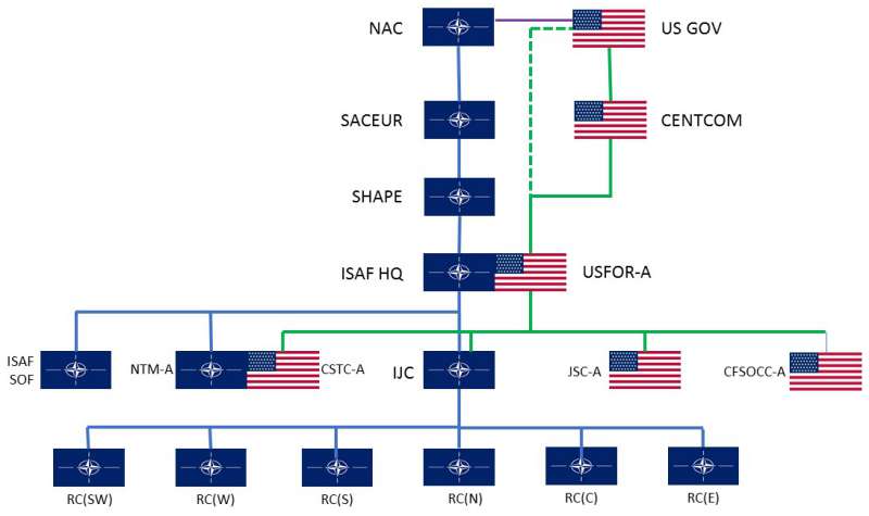 Van Leussen Command structure ISAF