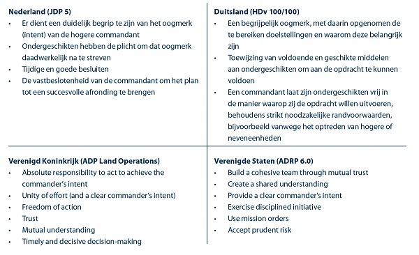 Opdrachtgerichte Commandovoering 