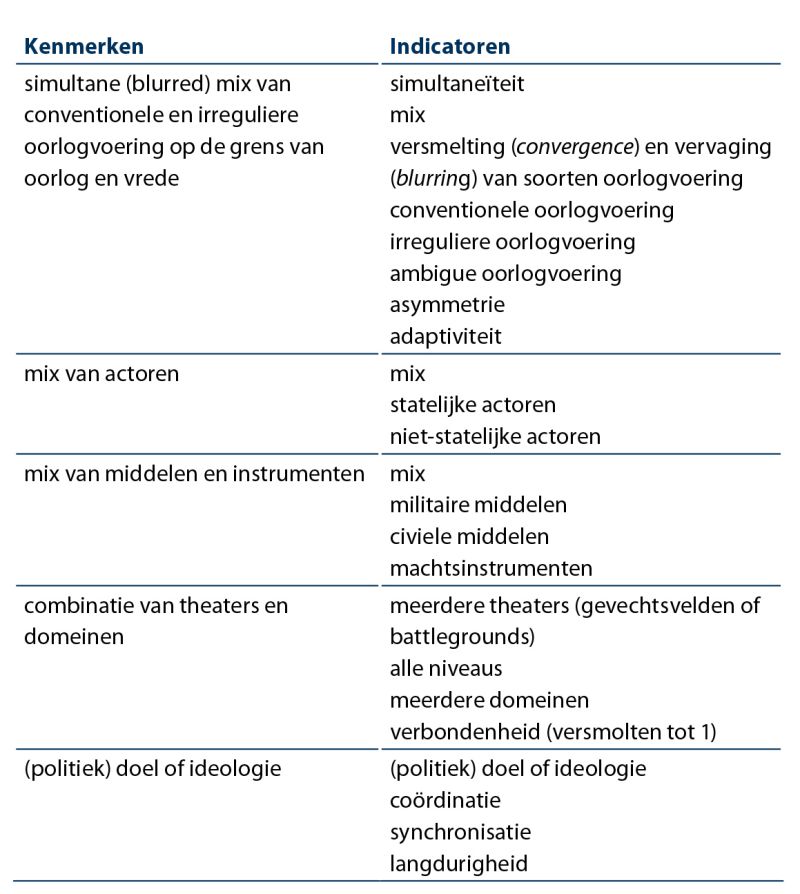 Kenmerken en indicatoren hybride oorlogvoering